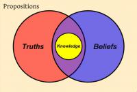  truth, belief, knowledge